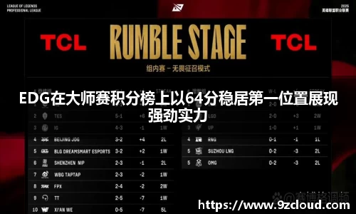 EDG在大师赛积分榜上以64分稳居第一位置展现强劲实力